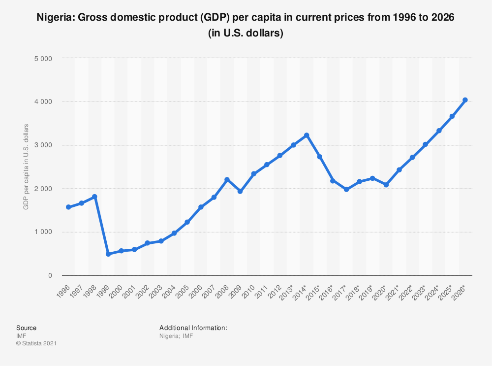 Nigeria gdp per capita 2021 projected